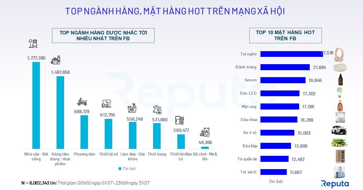 Bảng xếp hạng top ngành hàng, mặt hàng ‘hot’ trên mạng xã hội