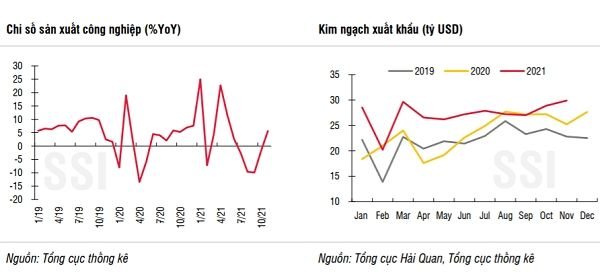 Cán cân thương mại tiếp tục xuất siêu trong tháng 11 khi hoạt động xuất khẩu hồi phục mạnh trở lại. Nguồn: SSI